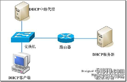 DHCP的简介，报文以及原理解析