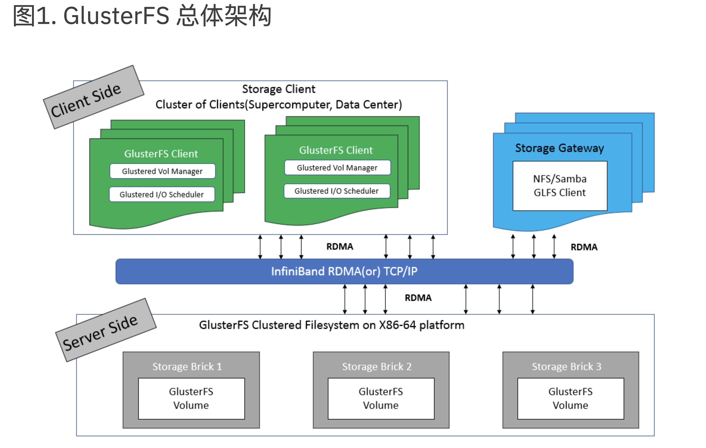 GlusterFS 简介