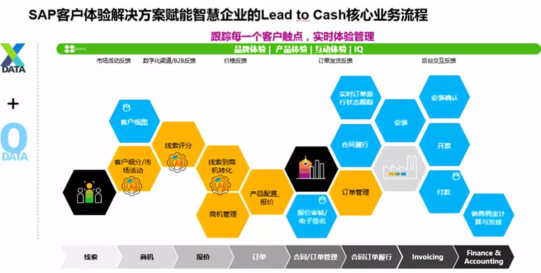 SAP 客户体验解决方案助力高科技企业的客户体验变革