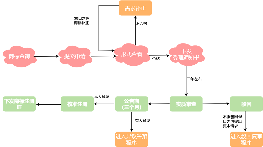 唯美思维导图，流程图模板分享及在迅捷画图中绘制方法