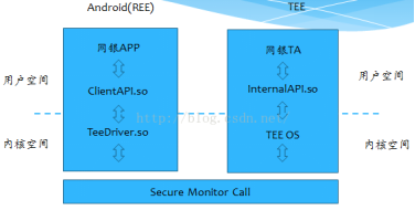 可信安全TEE分析2 应用逻辑