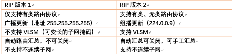 动态路由协议（RIP）