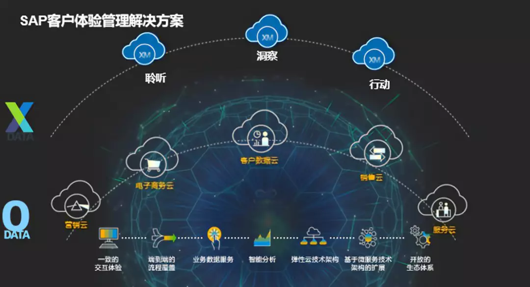 SAP 客户体验解决方案助力高科技企业的客户体验变革