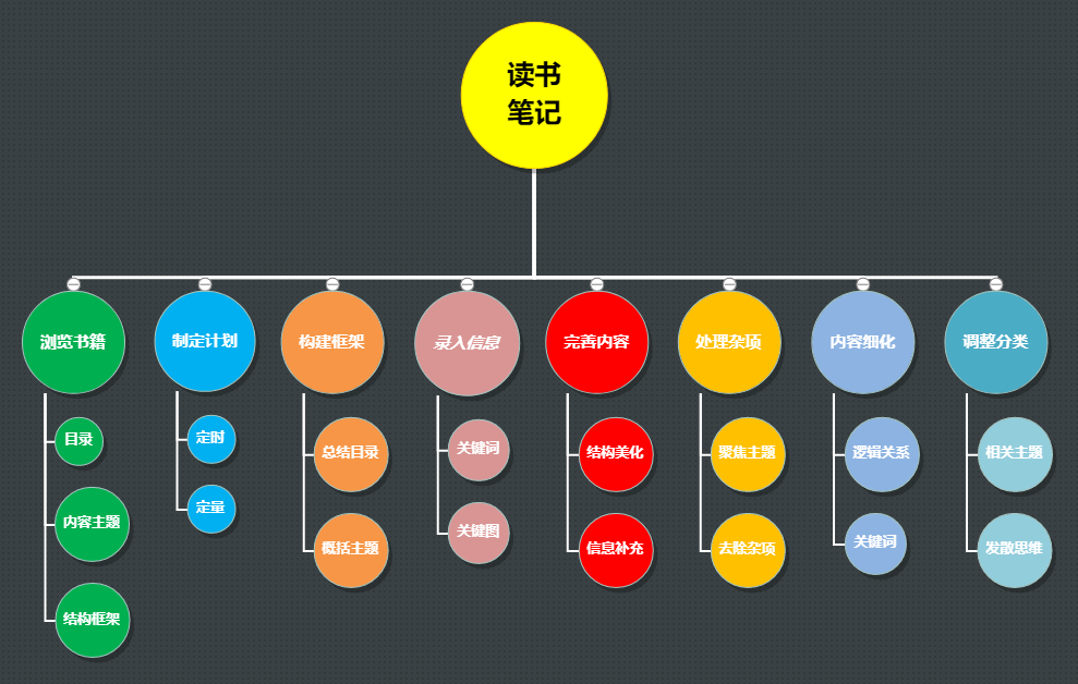 唯美思维导图，流程图模板分享及在迅捷画图中绘制方法