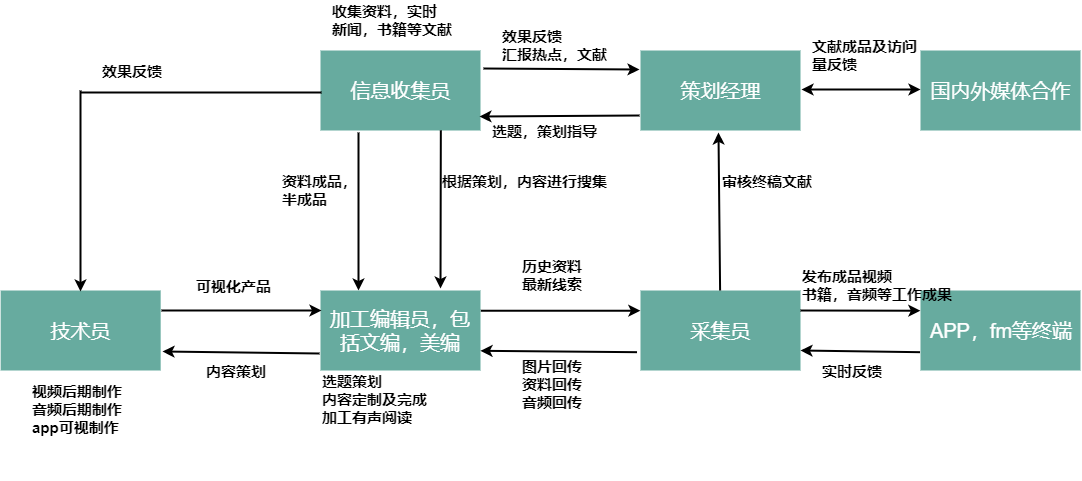 唯美思维导图，流程图模板分享及在迅捷画图中绘制方法