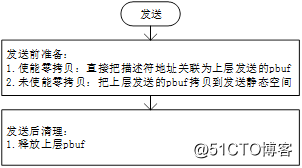 网卡驱动描述符助手功能浅析