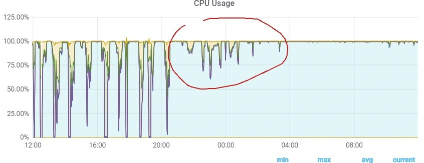 高规格虚机 sys cpu高现场分析工具箱