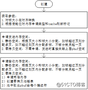 网卡驱动描述符助手功能浅析