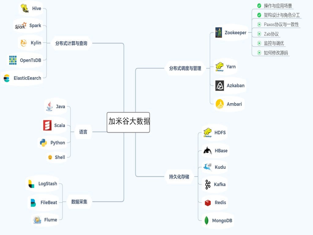 请问大数据有没有速成的方法？嗯 真的没有