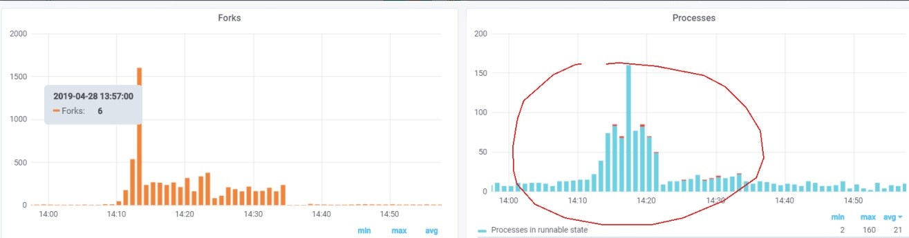 高规格虚机 sys cpu高现场分析工具箱