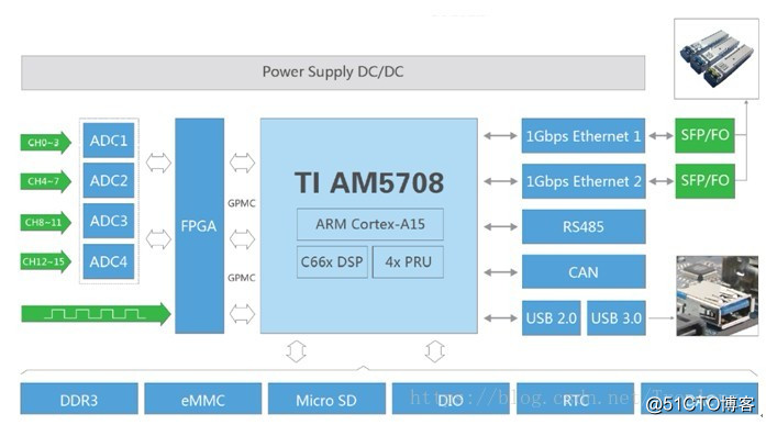 创龙基于TI AM5708多通道振动数据采集处理单元的应用