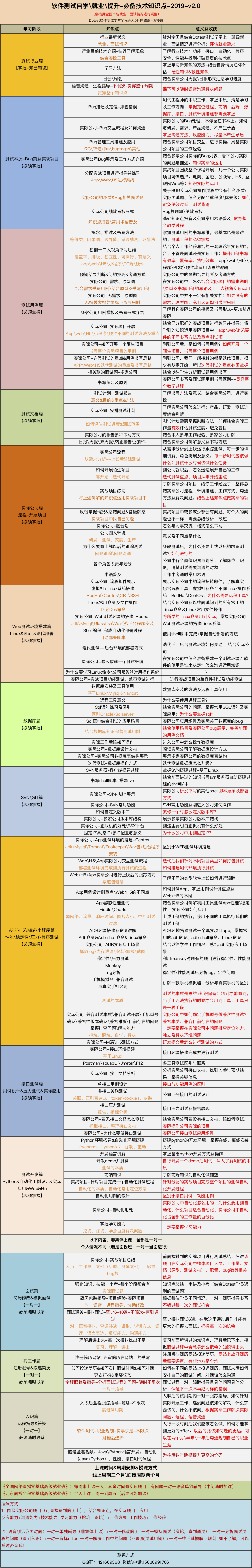 软件测试就业必备知识点&自学软件测试-Dotest-2019