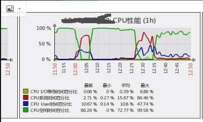 高规格虚机 sys cpu高现场分析工具箱