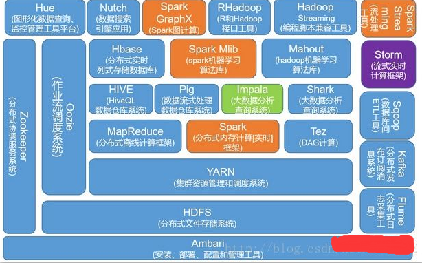 大数据方面核心技术有哪些？新人必读