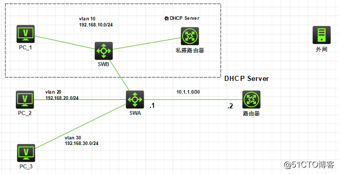 华三模拟器配置DHCP