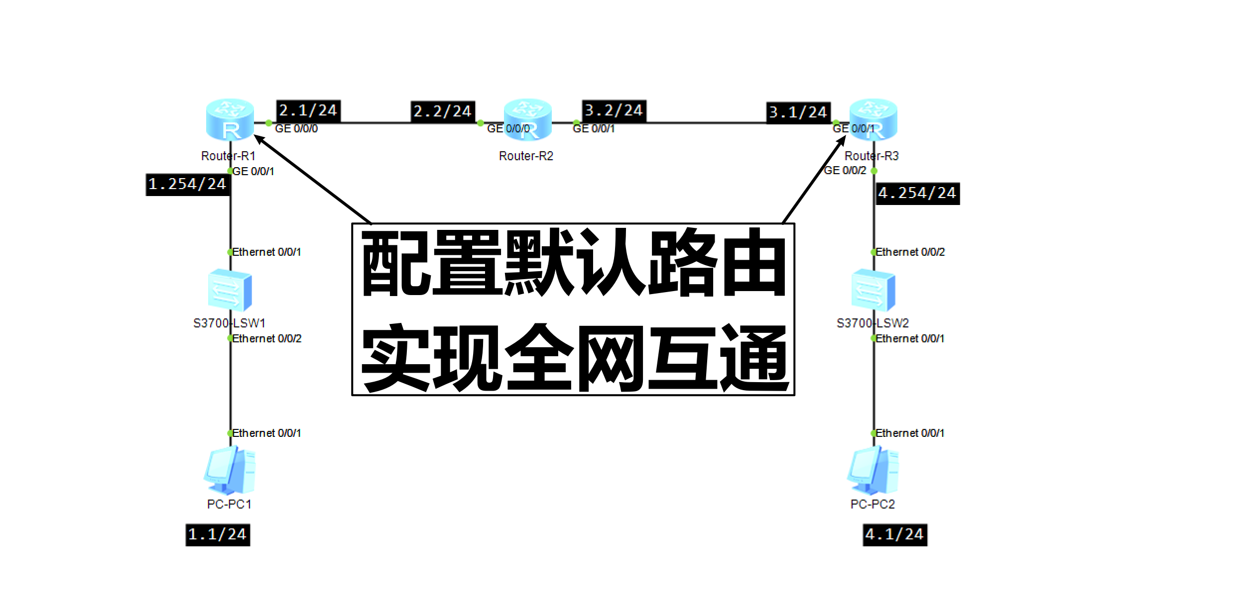 配置接口IP地址并通过静态路由、默认路由配置实现全网互通！