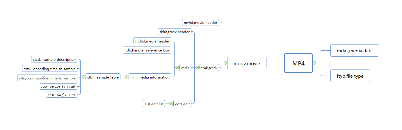 MP4之文件格式简介