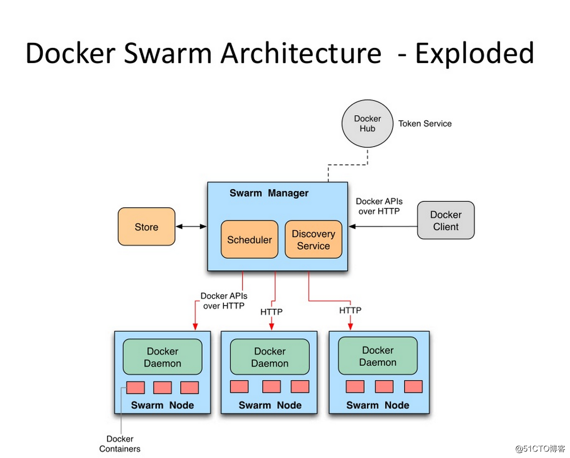 Docker系列（十四）：Docker Swarm集群