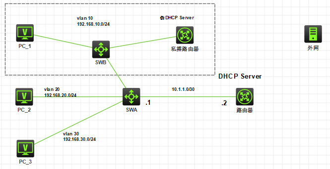 华三模拟器关于DHCP的配置