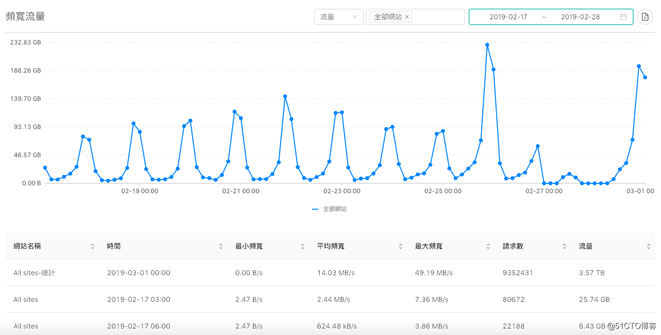 QCDN供更便宜CDN费率 分散页面存取的负载、降低延迟