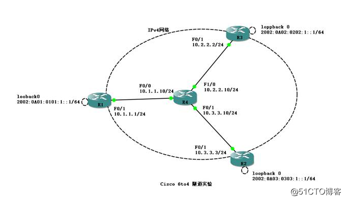 IPv6技術系列十一——IPv6 6 to 4隧道