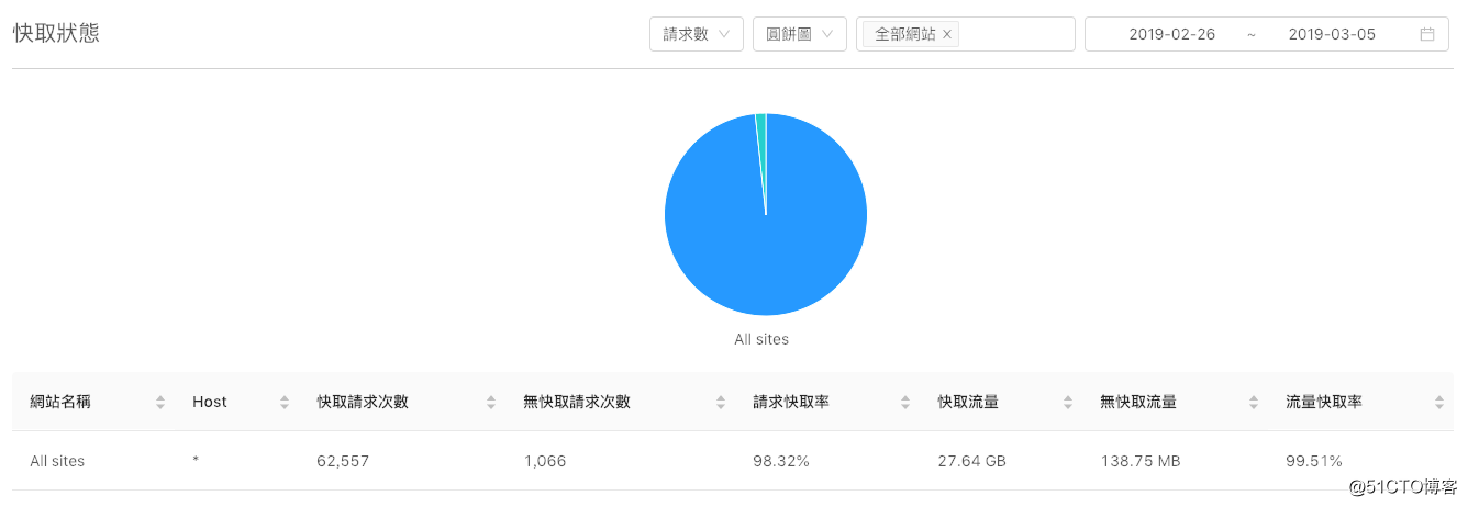 QCDN供更便宜CDN费率 分散页面存取的负载、降低延迟