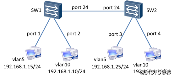 eNSP中VLAN與Trunk配置