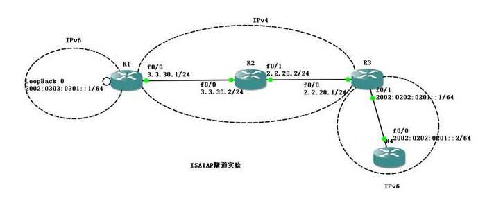 IPv6技术系列十二——IPv6 ISATAP隧道