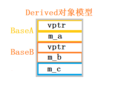 C++应用程序性能优化（二）——C++对象模型