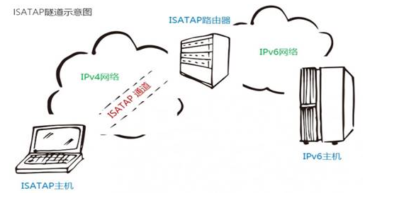 IPv6技术系列十二——IPv6 ISATAP隧道