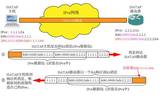 IPv6技术系列十二——IPv6 ISATAP隧道