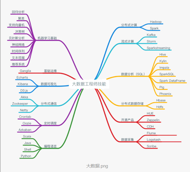 如何进入现在较火热的大数据领域，学习路线是什么？