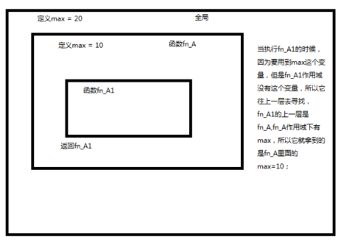 javascript闭包浅析