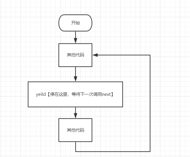 生成器和迭代器