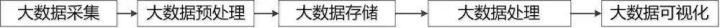 大数据开发过程中的5个学习通用步骤