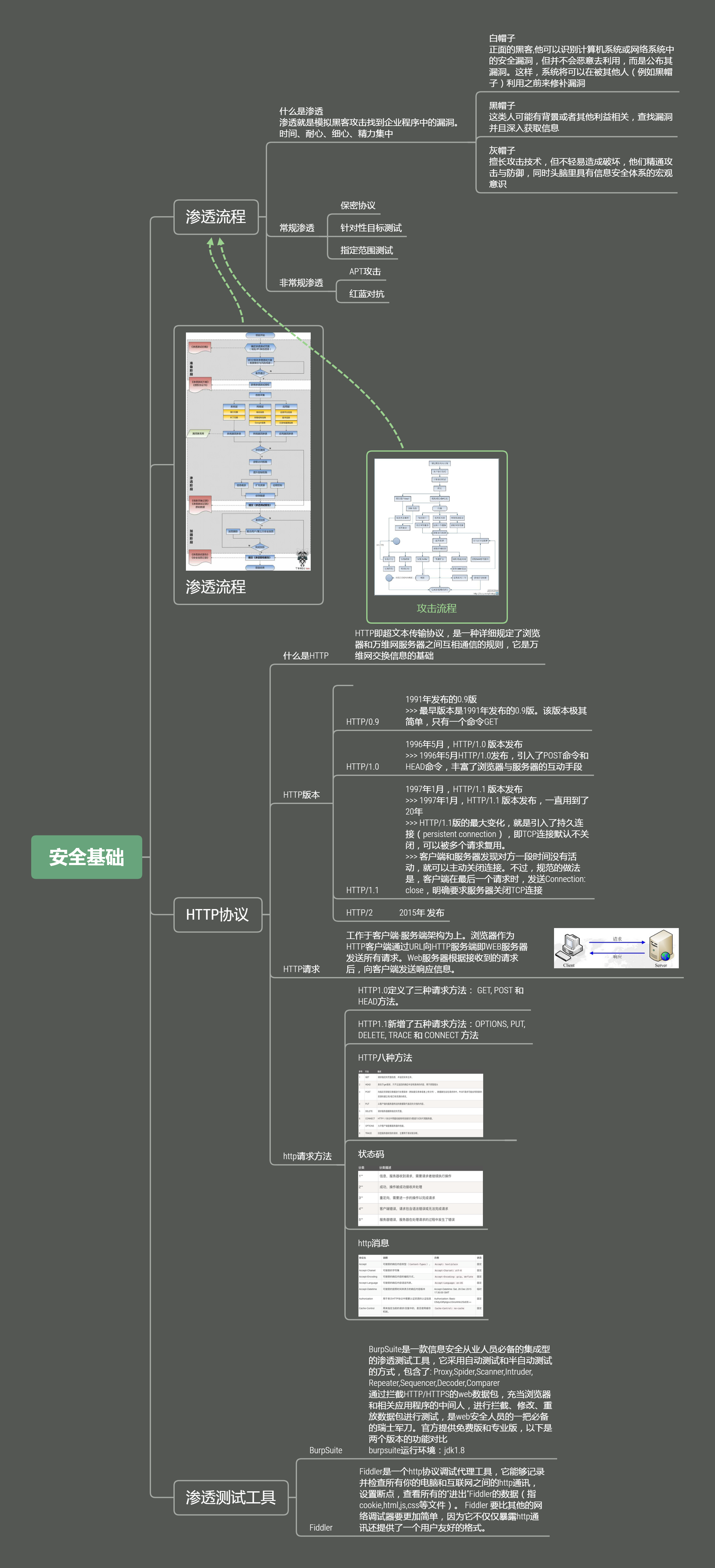 渗.透流程、HTTP协议