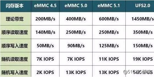 解析ICMAX国产存储芯片eMMC和UFS的区别