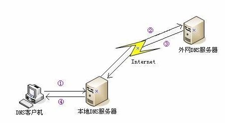 DNS域名解析的知识了解