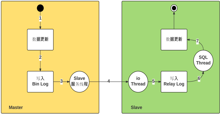 详细介绍MySQL如何开启主从复制实现数据同步