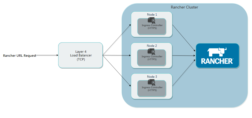 利用Helm部署高可用rancher集群