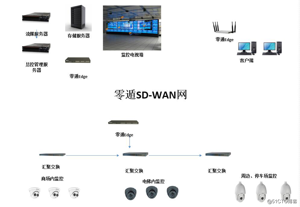 商场网络监控项目解决方案 零遁SD-WAN