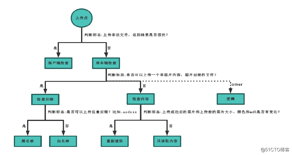 2.3.1 文件上传