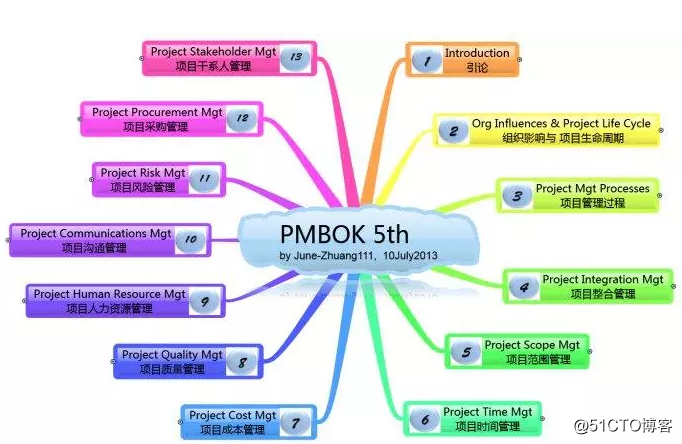 5APMP项目管理：PMP考试备考经验学习方法和模拟考题（1-经验篇）