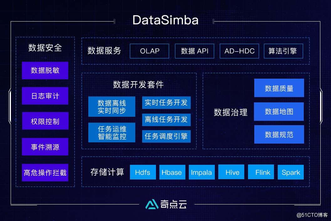 奇点云数据中台技术汇(一) DataSimba——企业级一站式大数据智能服务平台