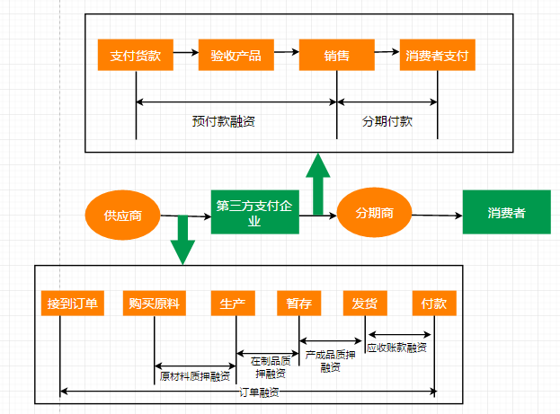 供应链支付电商流程图是什么样的？如何绘制