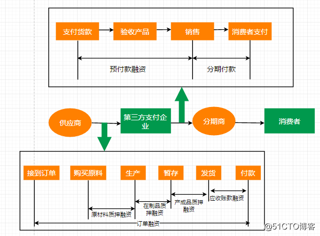 供应链支付电商流程图是什么样的？如何绘制