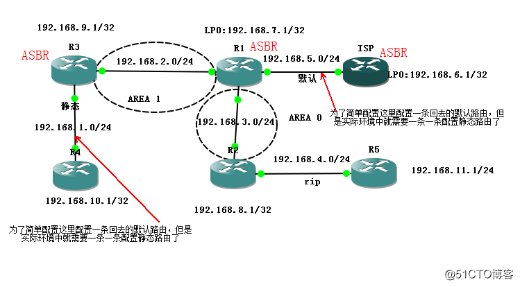 OSPF路由重分发