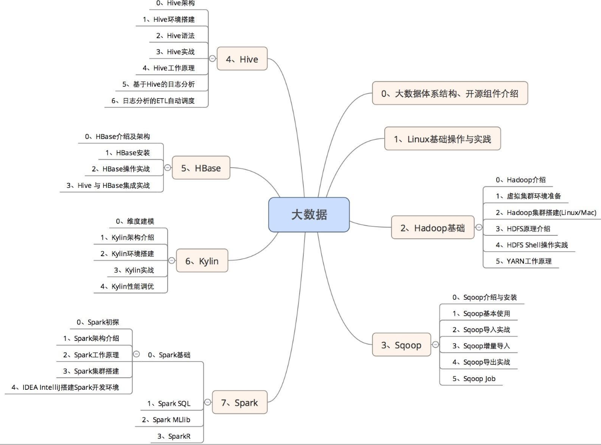 想学习大数据？这才是完整的大数据学习体系