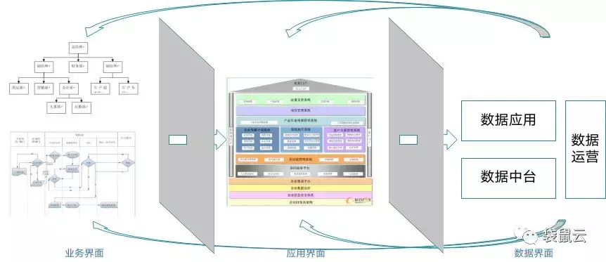 袋鼠云数据中台专栏2.0 | 企业三界：业务界面，应用界面，数据界面