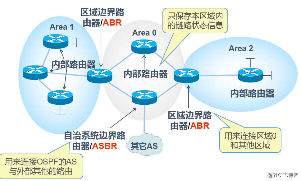 OSPF路由协议之多区域配置